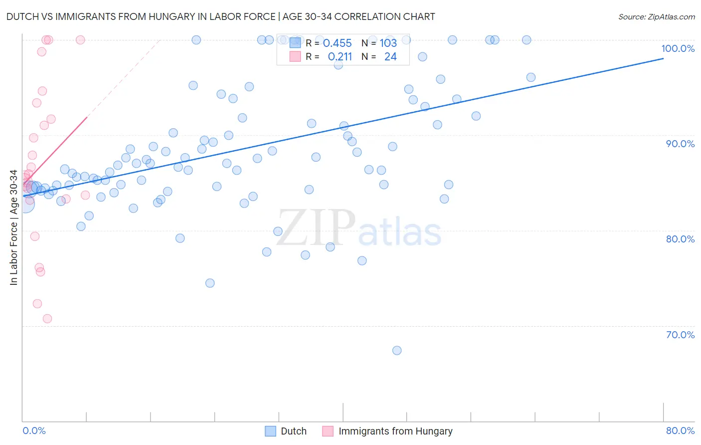 Dutch vs Immigrants from Hungary In Labor Force | Age 30-34