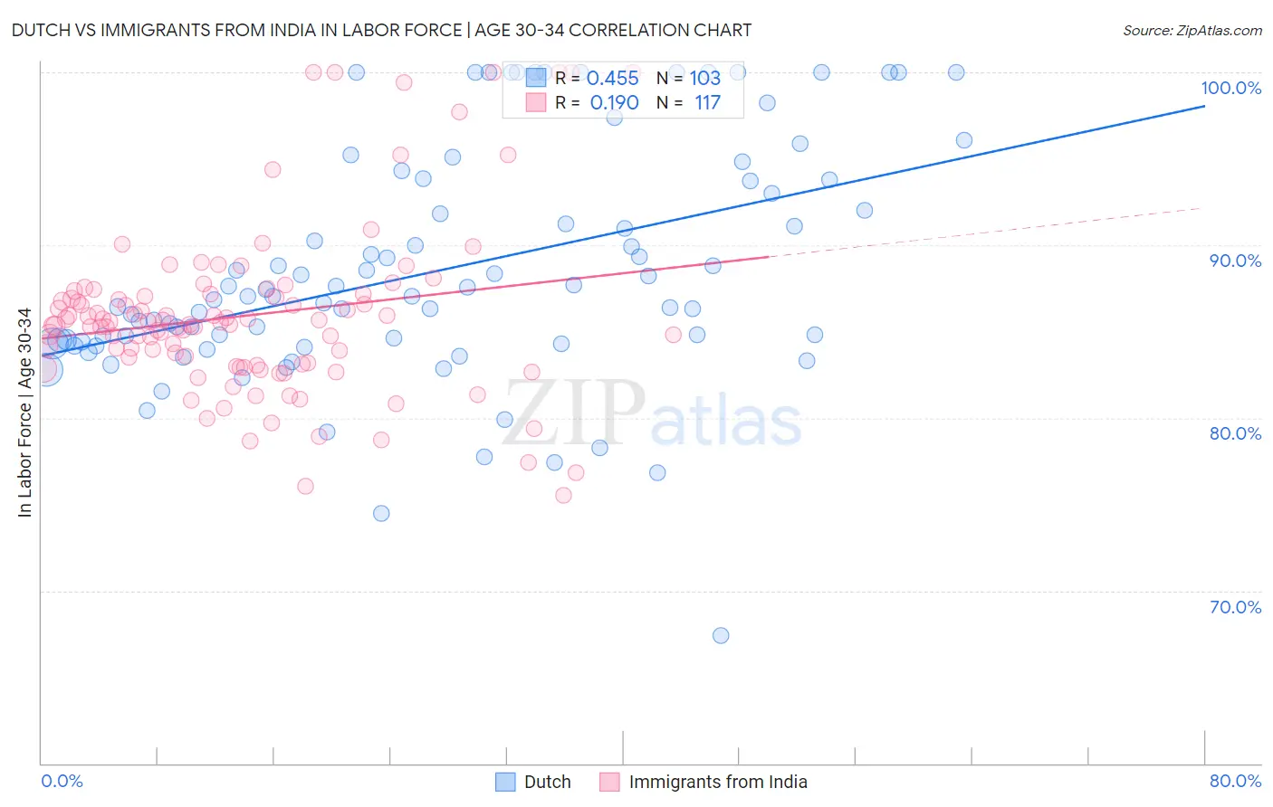Dutch vs Immigrants from India In Labor Force | Age 30-34