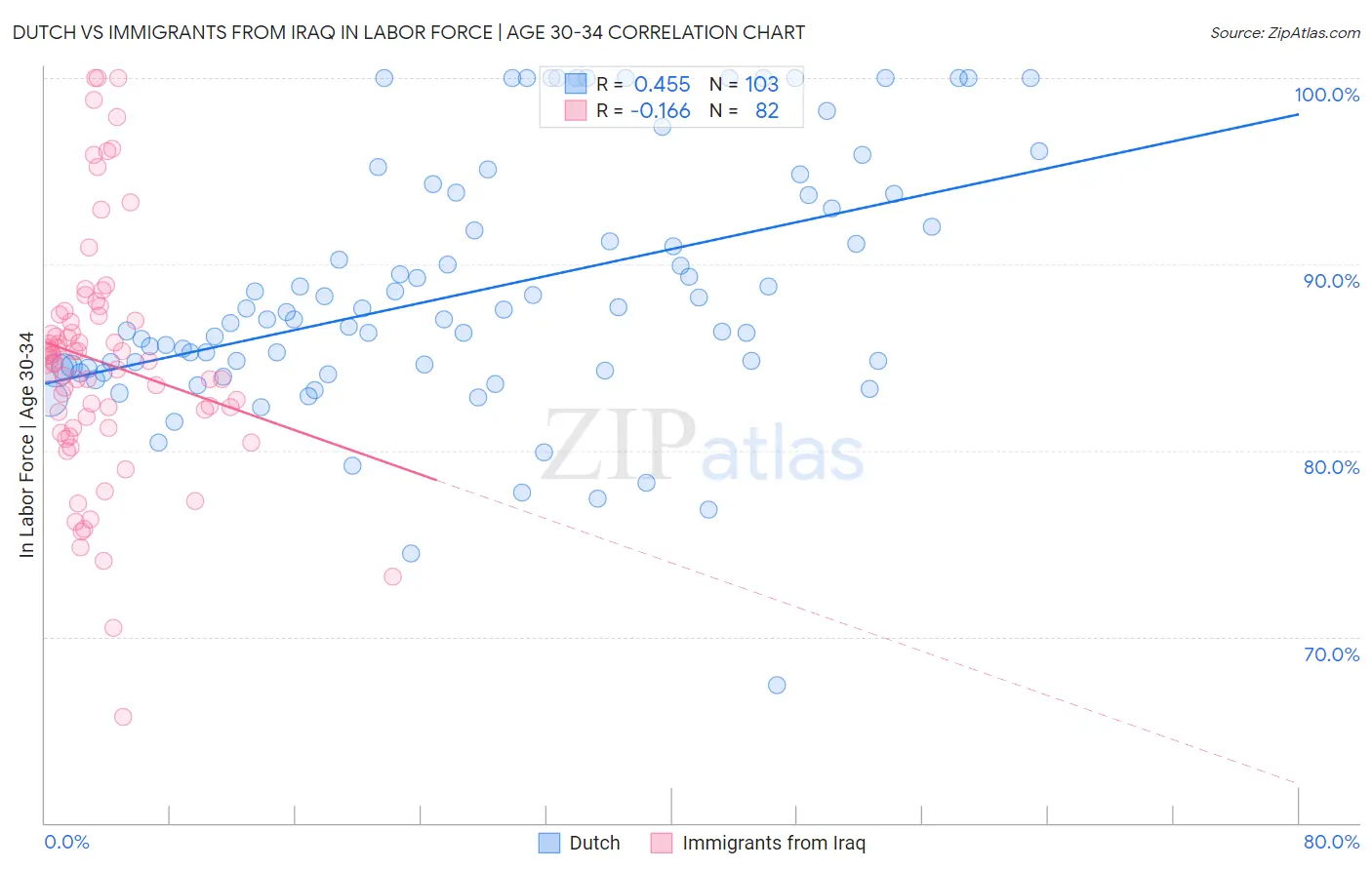 Dutch vs Immigrants from Iraq In Labor Force | Age 30-34