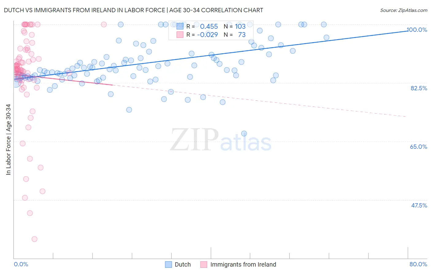 Dutch vs Immigrants from Ireland In Labor Force | Age 30-34