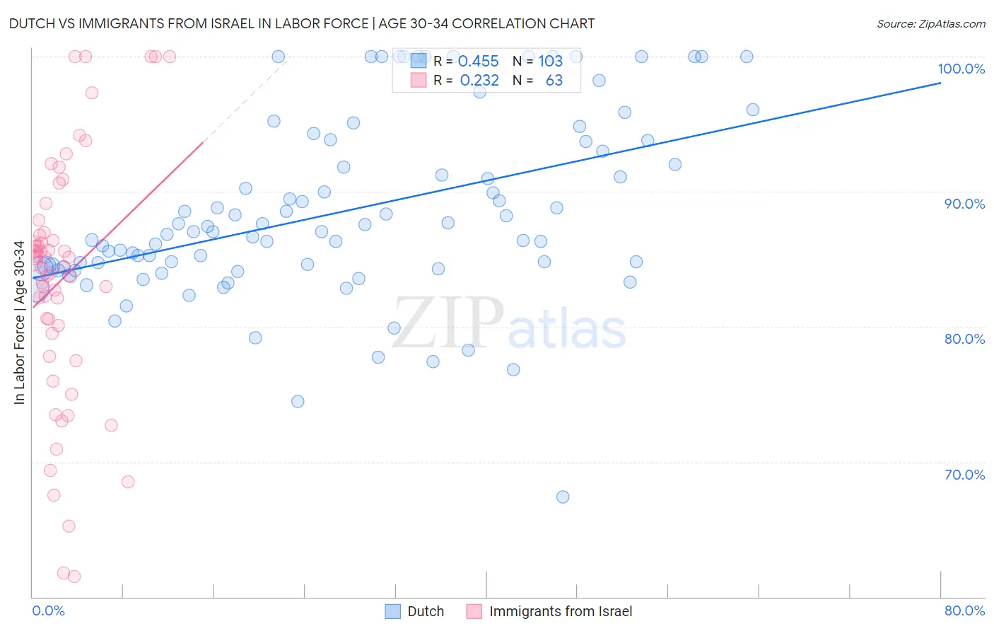 Dutch vs Immigrants from Israel In Labor Force | Age 30-34