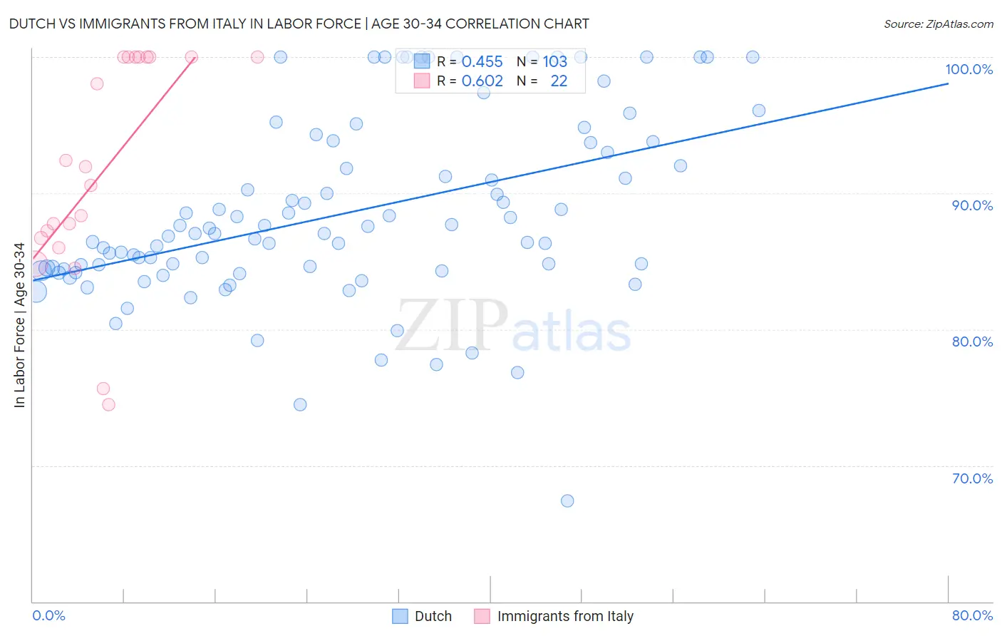 Dutch vs Immigrants from Italy In Labor Force | Age 30-34