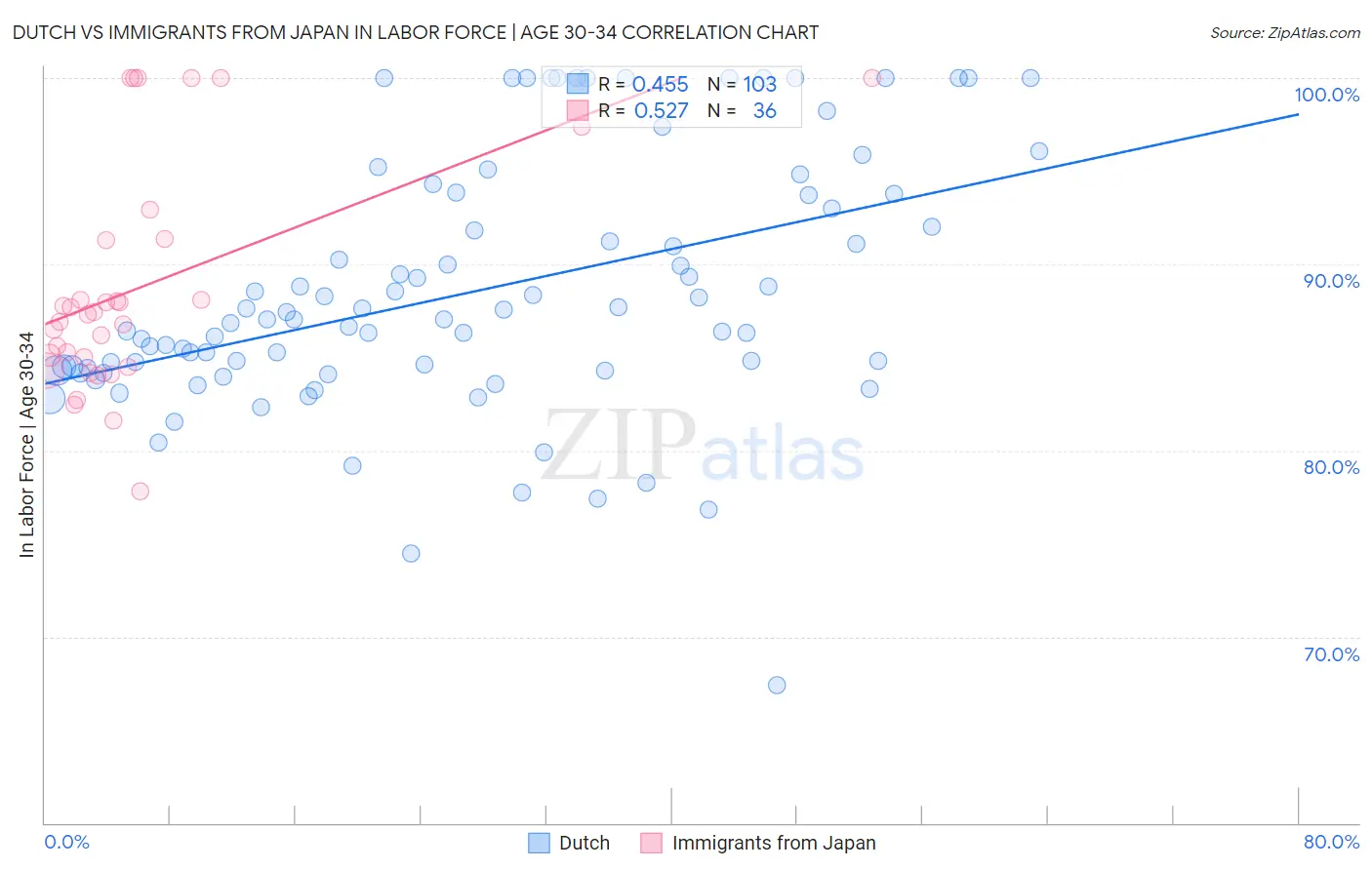 Dutch vs Immigrants from Japan In Labor Force | Age 30-34