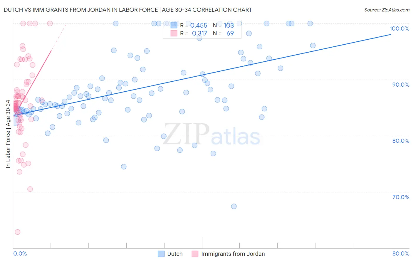 Dutch vs Immigrants from Jordan In Labor Force | Age 30-34