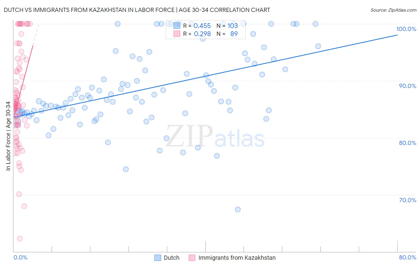 Dutch vs Immigrants from Kazakhstan In Labor Force | Age 30-34