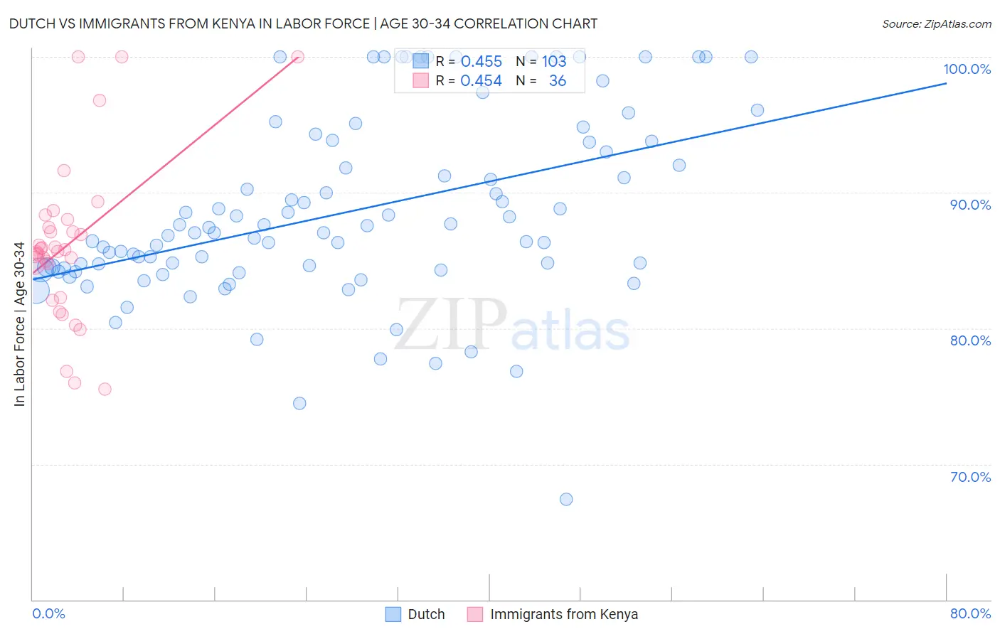 Dutch vs Immigrants from Kenya In Labor Force | Age 30-34