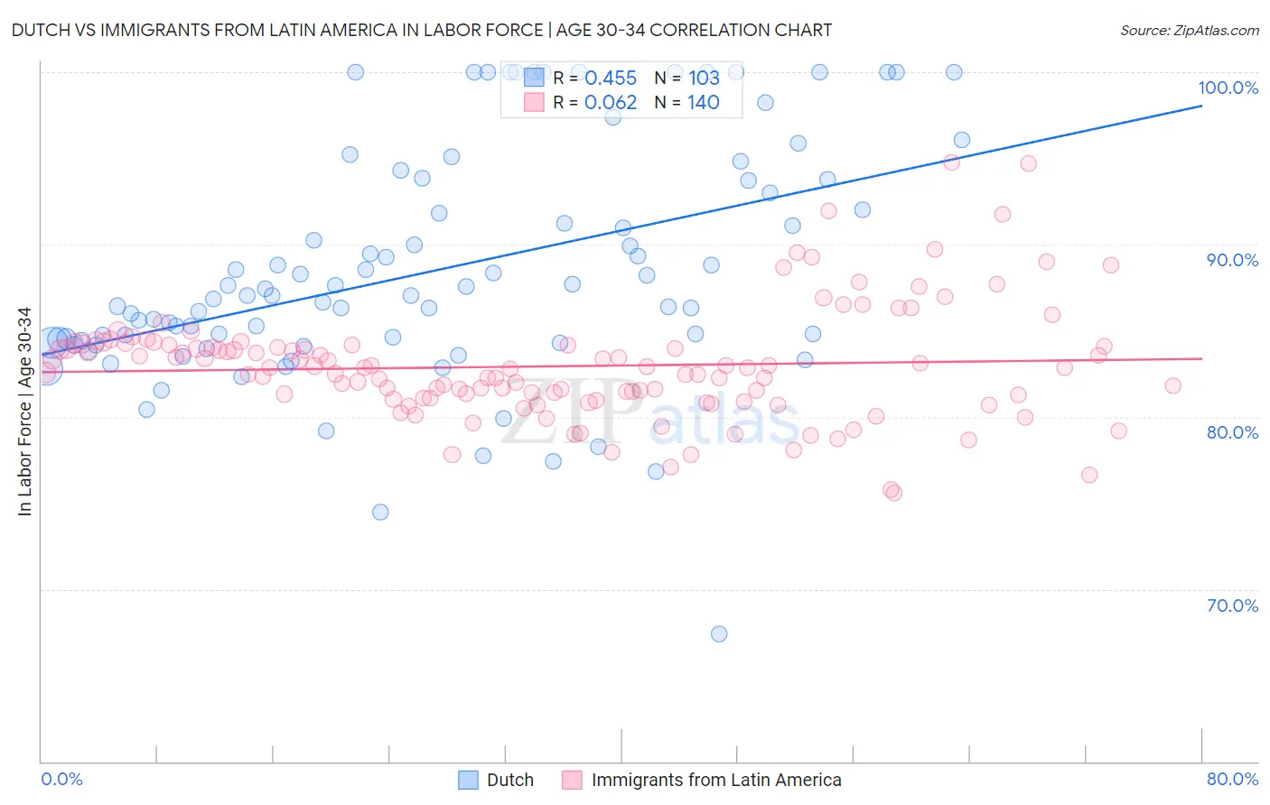 Dutch vs Immigrants from Latin America In Labor Force | Age 30-34