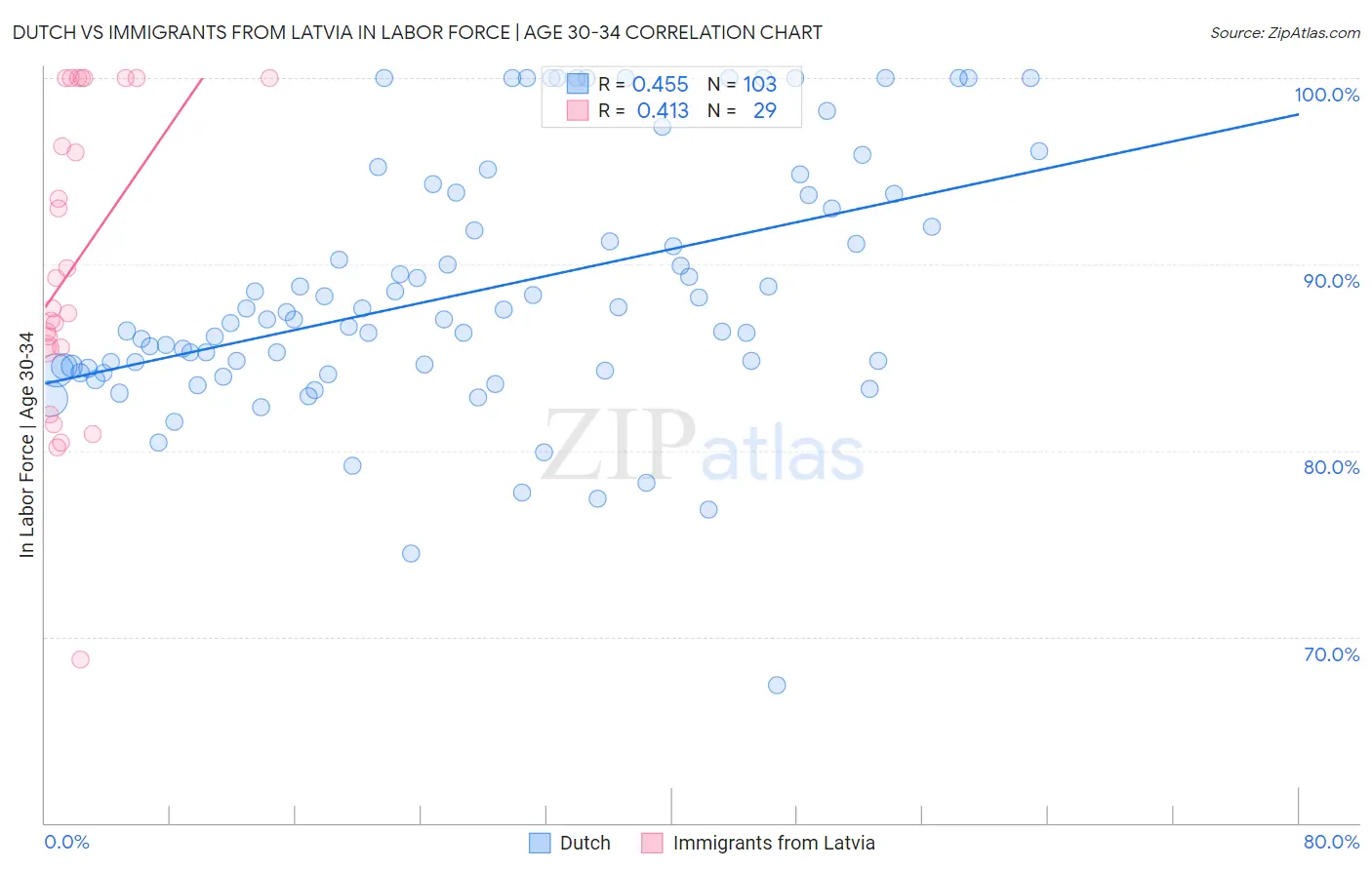 Dutch vs Immigrants from Latvia In Labor Force | Age 30-34