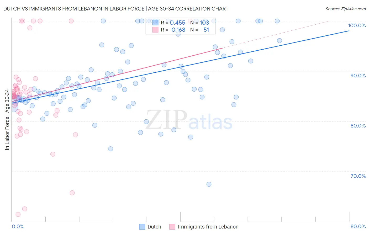 Dutch vs Immigrants from Lebanon In Labor Force | Age 30-34