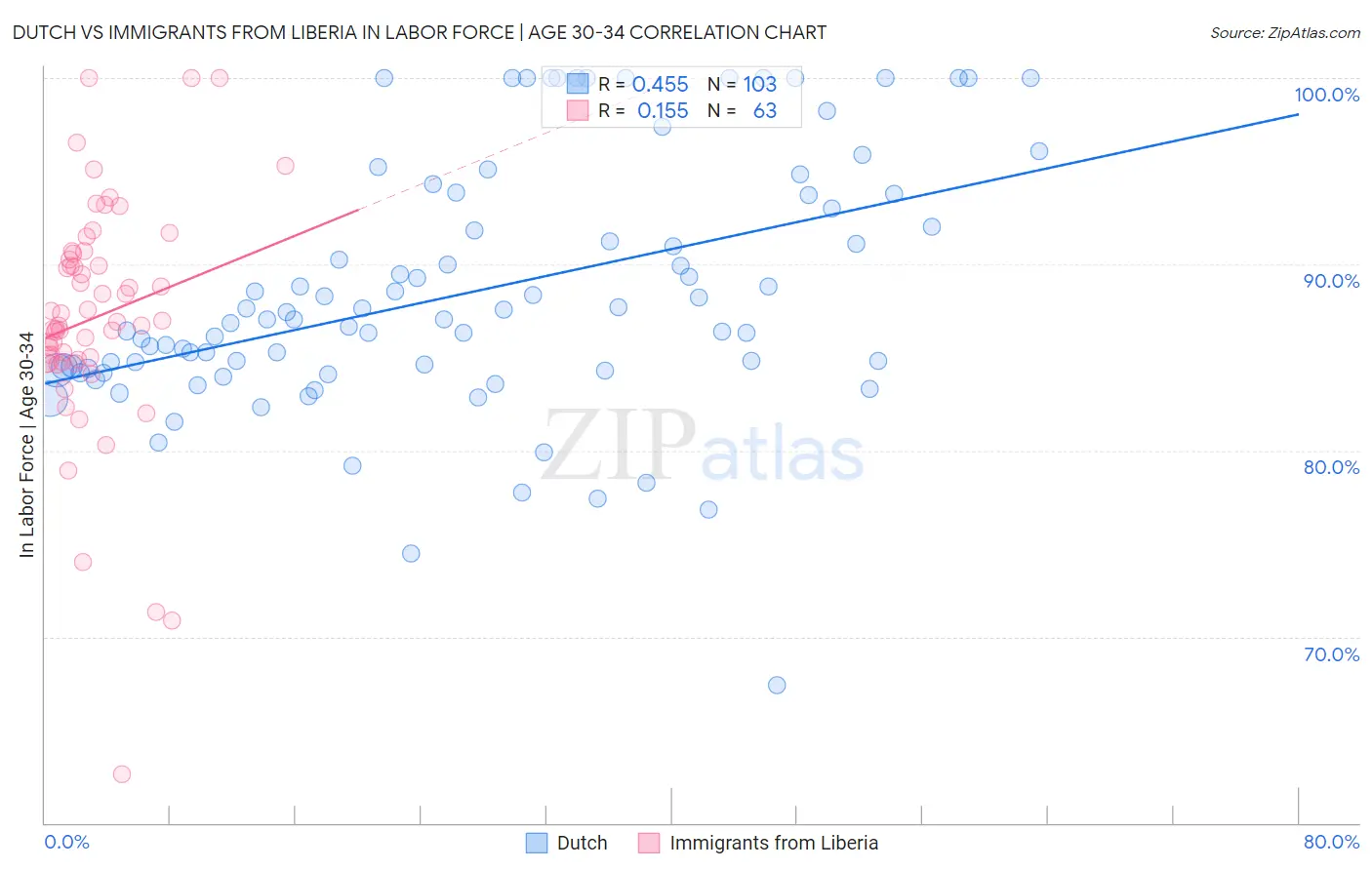 Dutch vs Immigrants from Liberia In Labor Force | Age 30-34