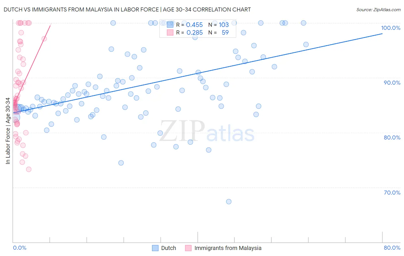Dutch vs Immigrants from Malaysia In Labor Force | Age 30-34