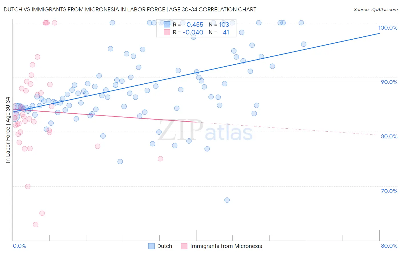 Dutch vs Immigrants from Micronesia In Labor Force | Age 30-34
