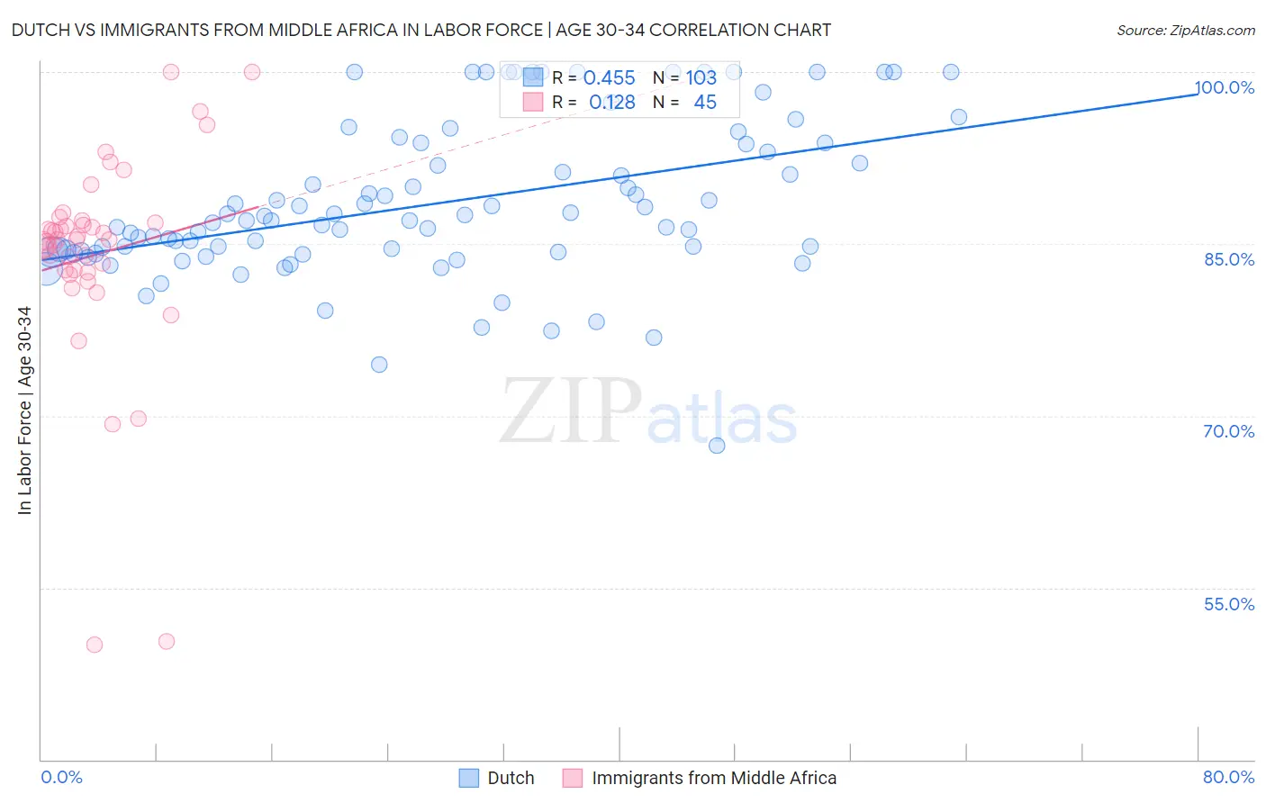 Dutch vs Immigrants from Middle Africa In Labor Force | Age 30-34