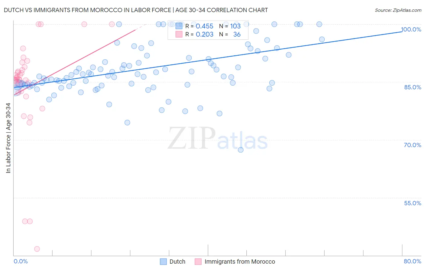 Dutch vs Immigrants from Morocco In Labor Force | Age 30-34