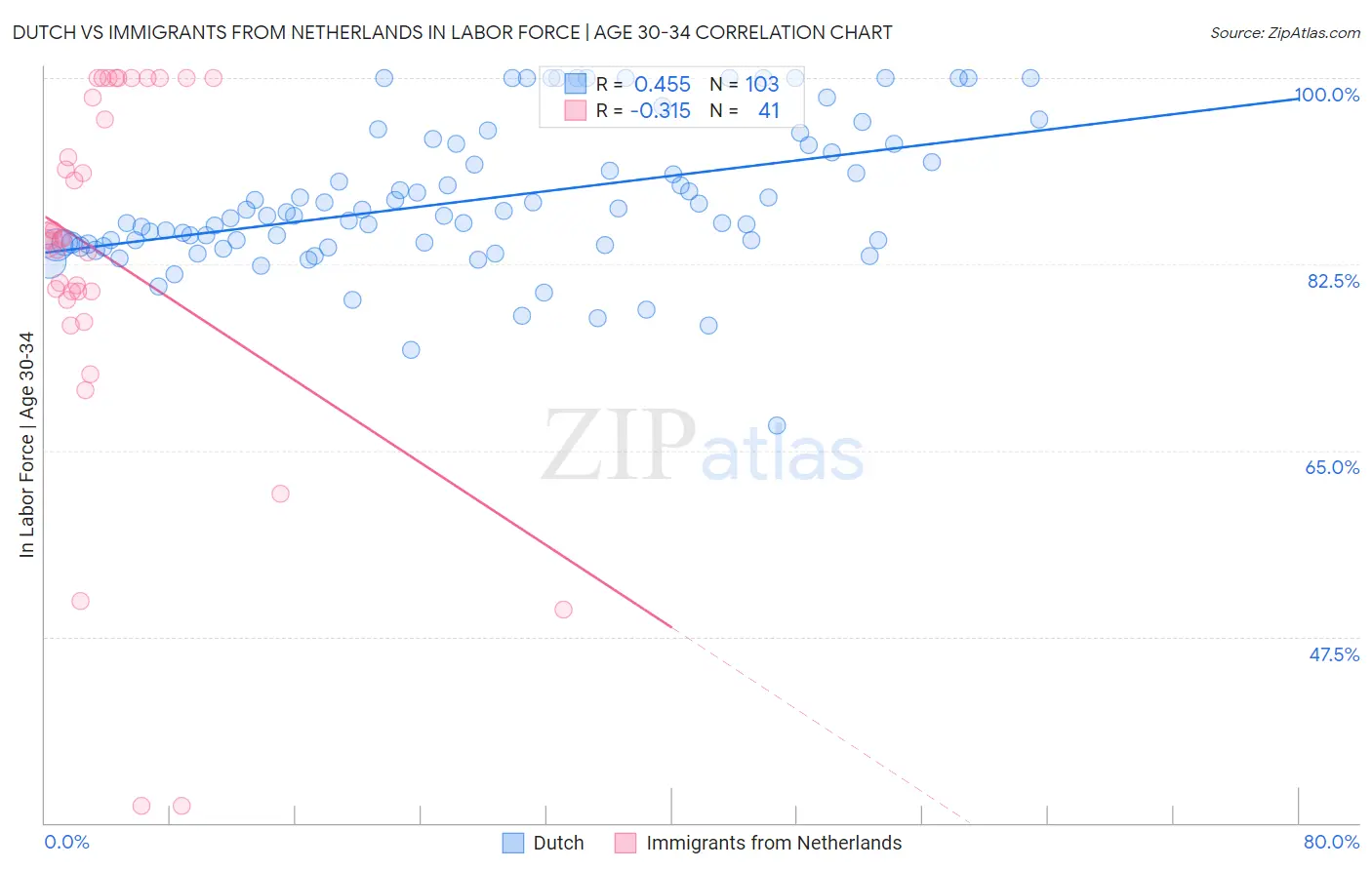 Dutch vs Immigrants from Netherlands In Labor Force | Age 30-34