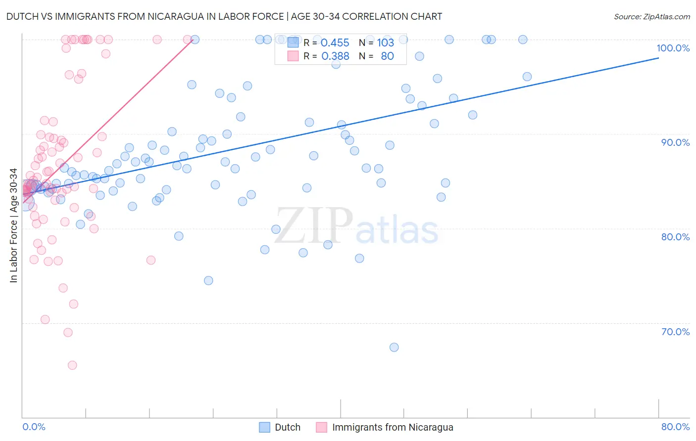 Dutch vs Immigrants from Nicaragua In Labor Force | Age 30-34