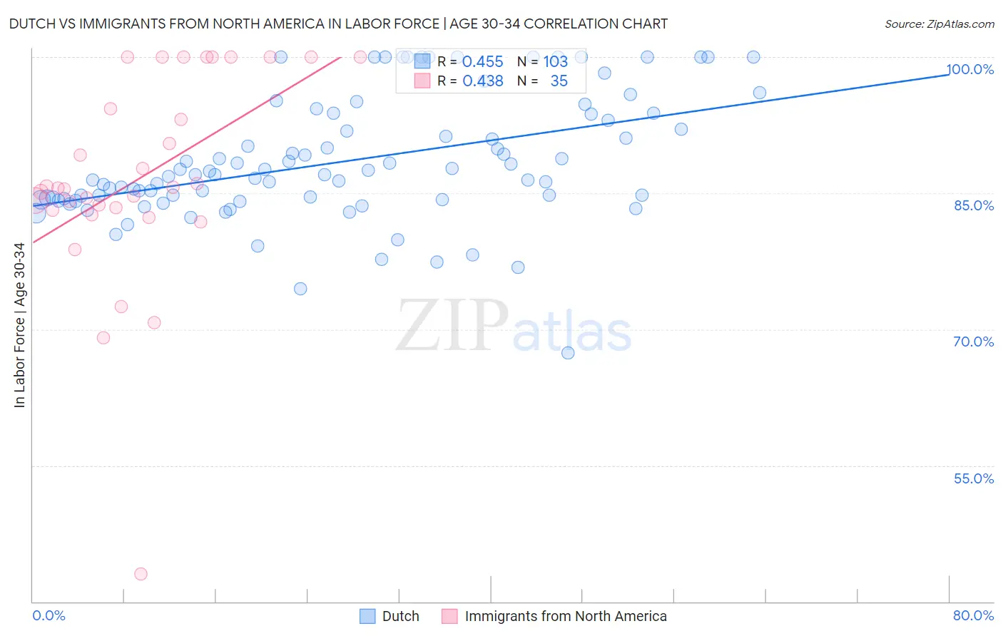 Dutch vs Immigrants from North America In Labor Force | Age 30-34