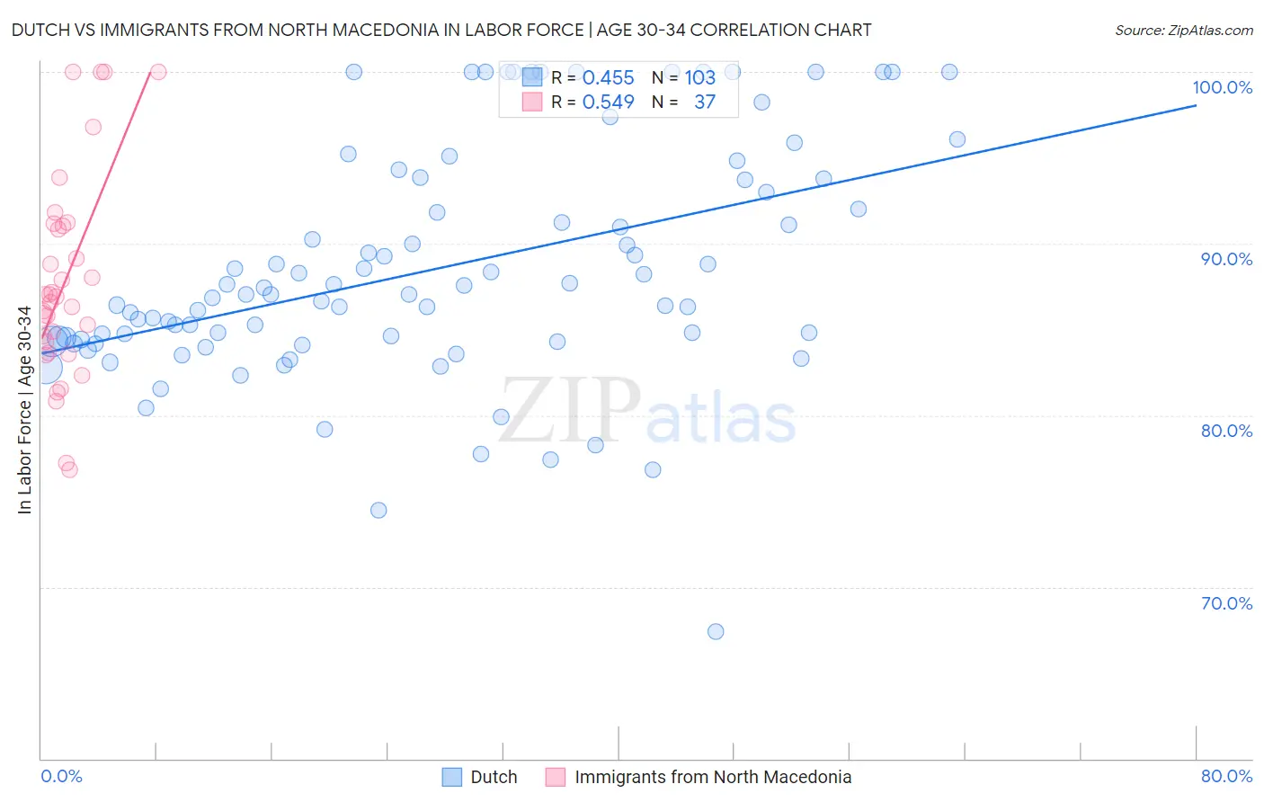 Dutch vs Immigrants from North Macedonia In Labor Force | Age 30-34