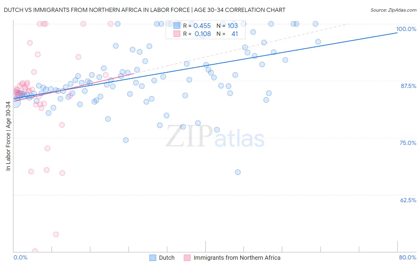 Dutch vs Immigrants from Northern Africa In Labor Force | Age 30-34