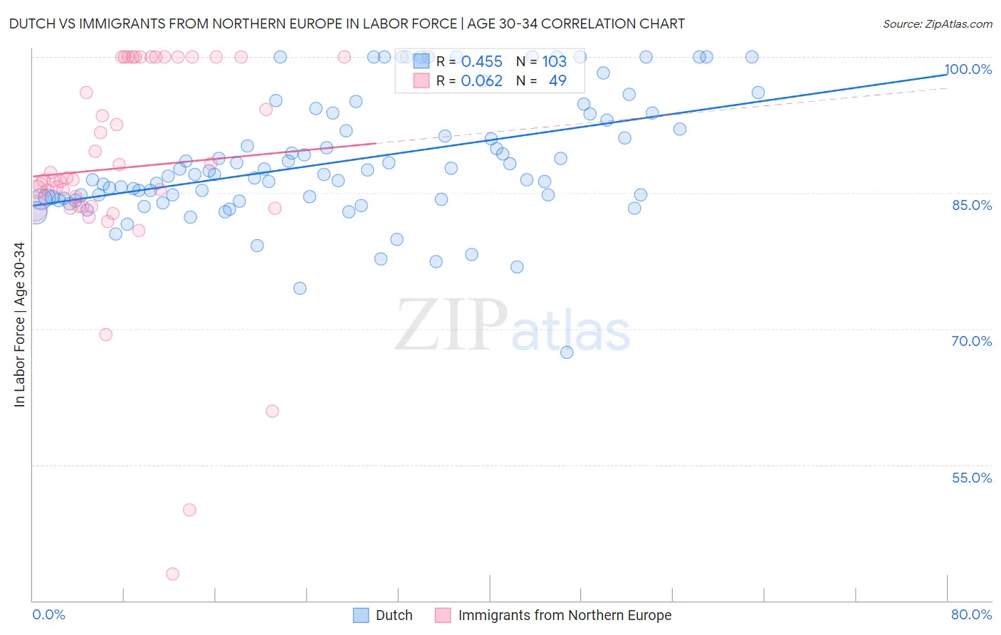 Dutch vs Immigrants from Northern Europe In Labor Force | Age 30-34