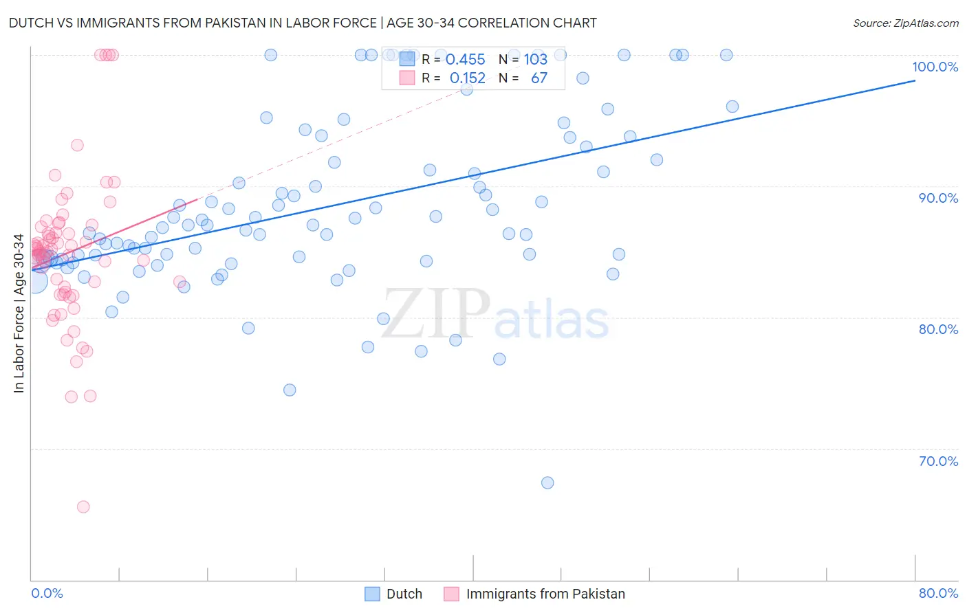 Dutch vs Immigrants from Pakistan In Labor Force | Age 30-34