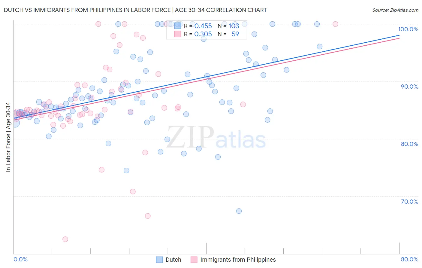 Dutch vs Immigrants from Philippines In Labor Force | Age 30-34