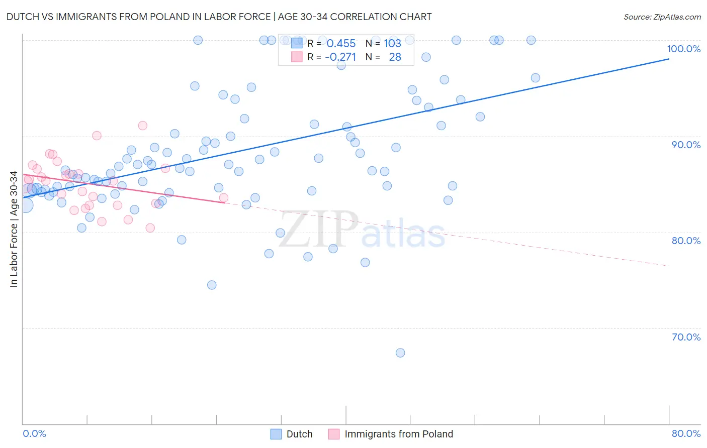 Dutch vs Immigrants from Poland In Labor Force | Age 30-34