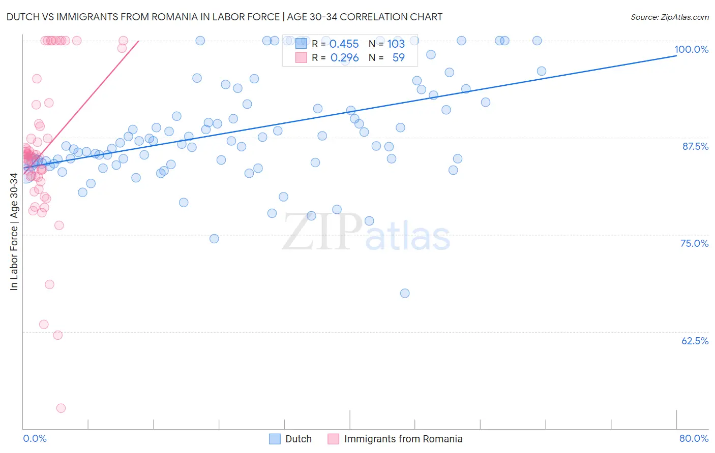 Dutch vs Immigrants from Romania In Labor Force | Age 30-34