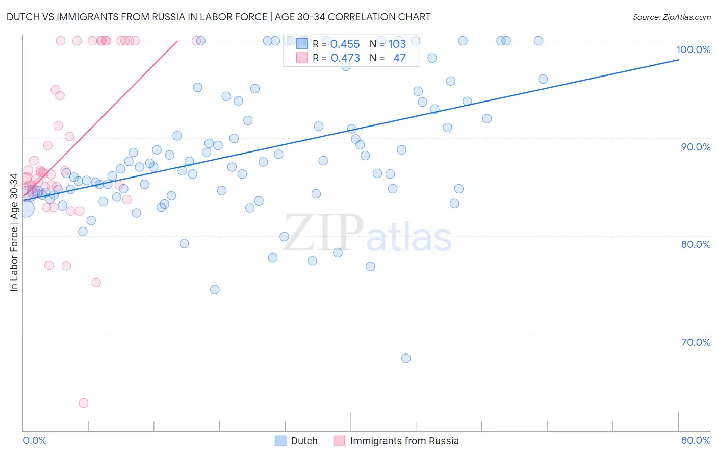 Dutch vs Immigrants from Russia In Labor Force | Age 30-34