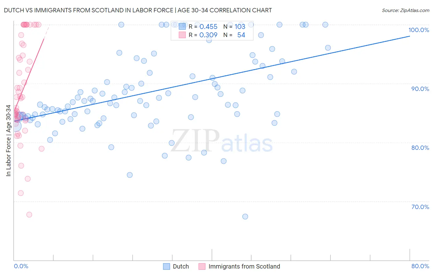Dutch vs Immigrants from Scotland In Labor Force | Age 30-34