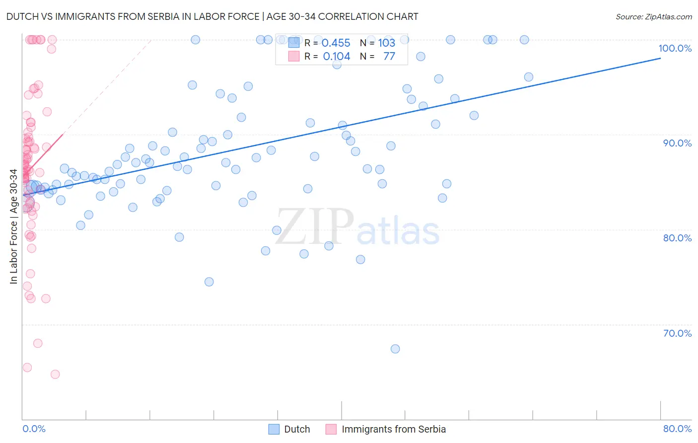 Dutch vs Immigrants from Serbia In Labor Force | Age 30-34