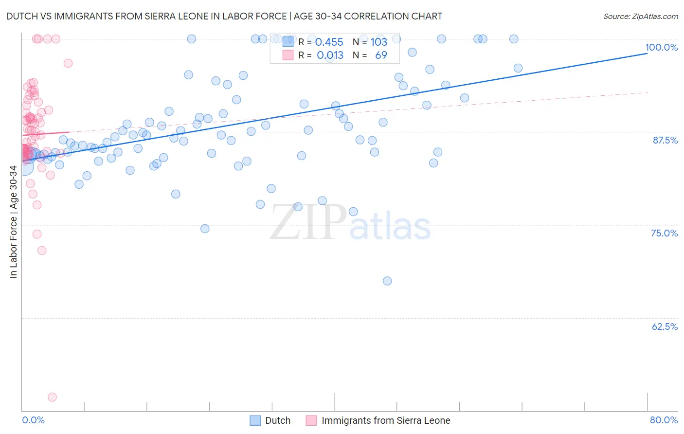 Dutch vs Immigrants from Sierra Leone In Labor Force | Age 30-34