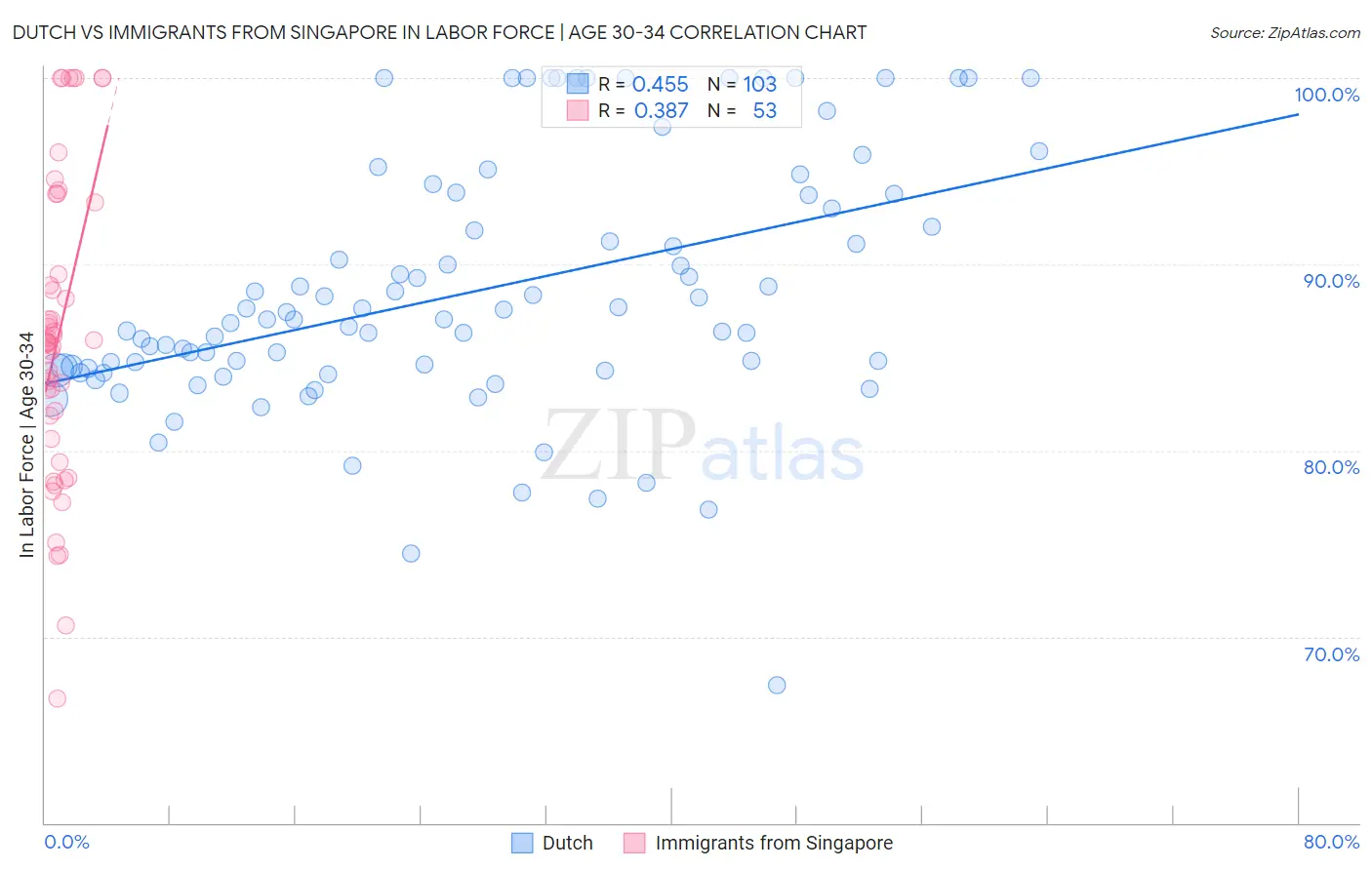 Dutch vs Immigrants from Singapore In Labor Force | Age 30-34