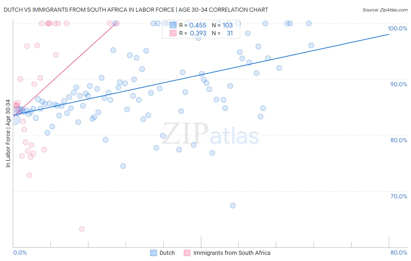 Dutch vs Immigrants from South Africa In Labor Force | Age 30-34