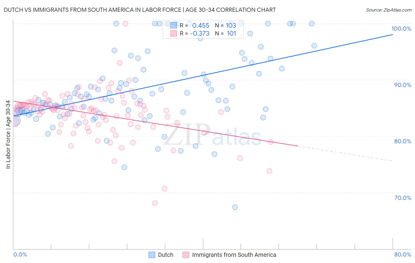 Dutch vs Immigrants from South America In Labor Force | Age 30-34