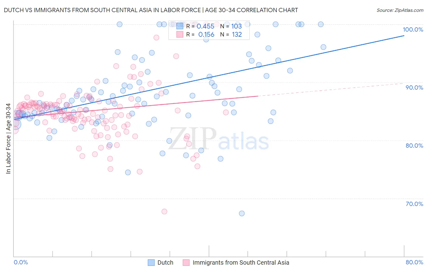 Dutch vs Immigrants from South Central Asia In Labor Force | Age 30-34