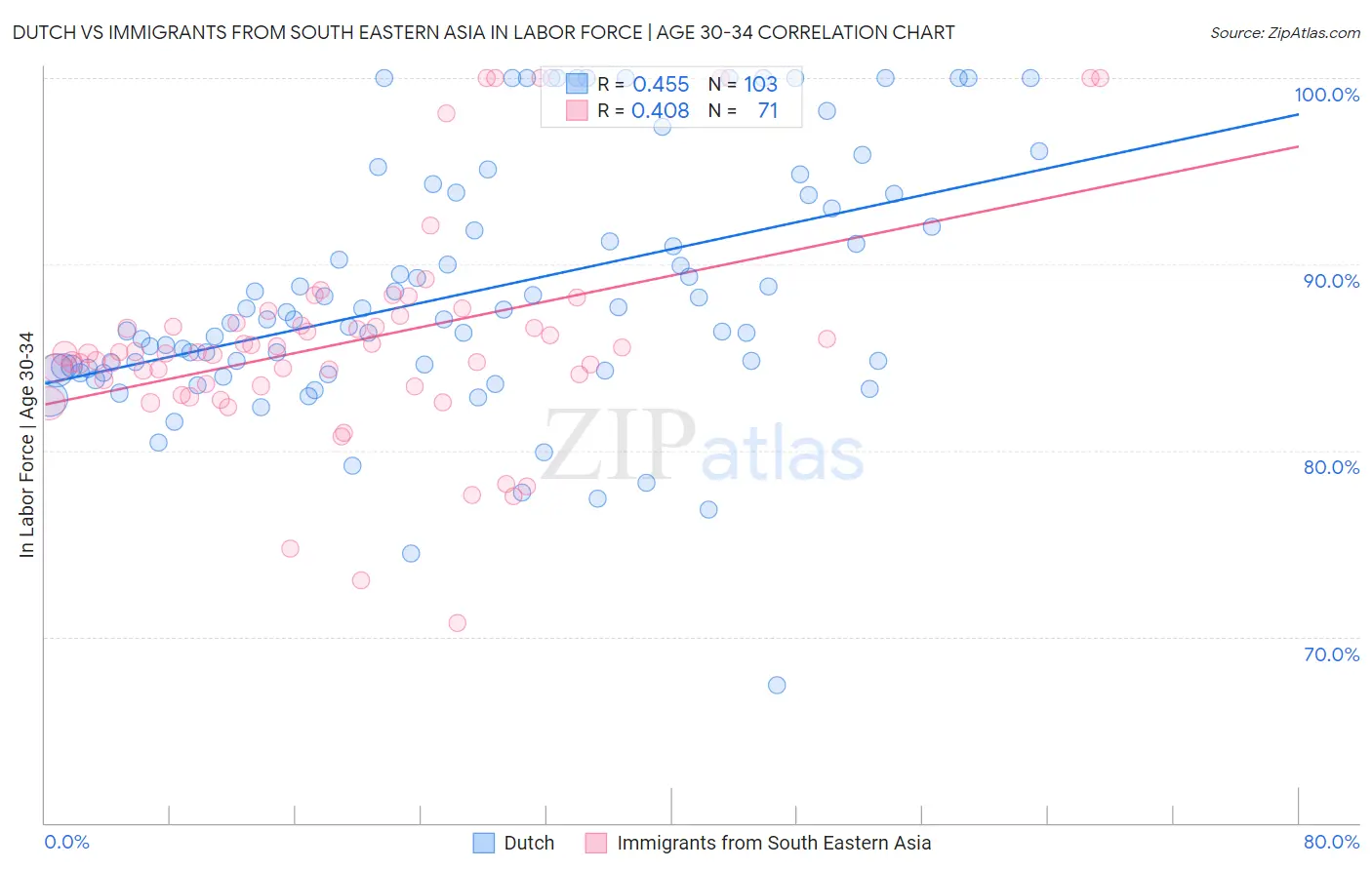 Dutch vs Immigrants from South Eastern Asia In Labor Force | Age 30-34