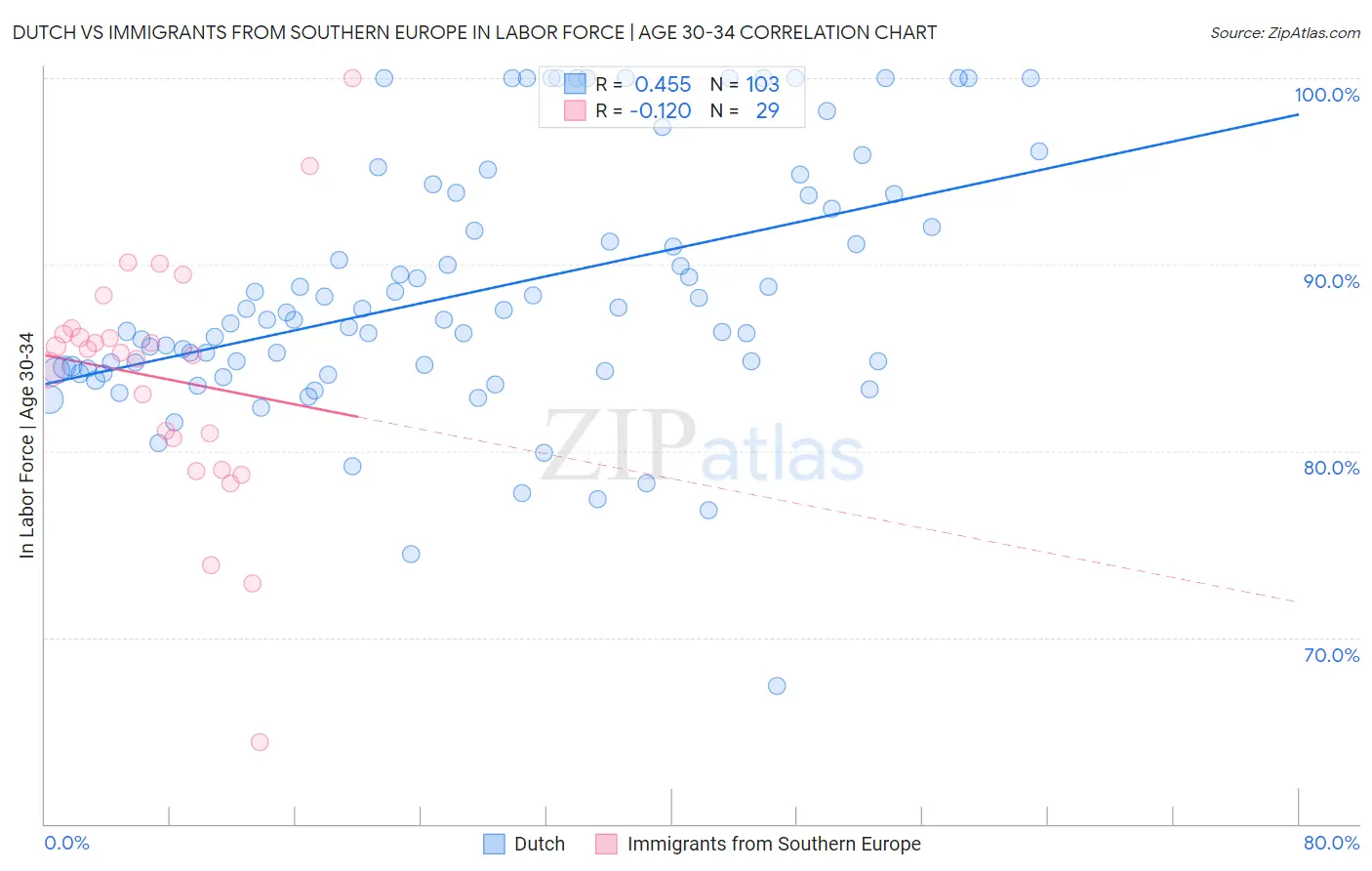 Dutch vs Immigrants from Southern Europe In Labor Force | Age 30-34