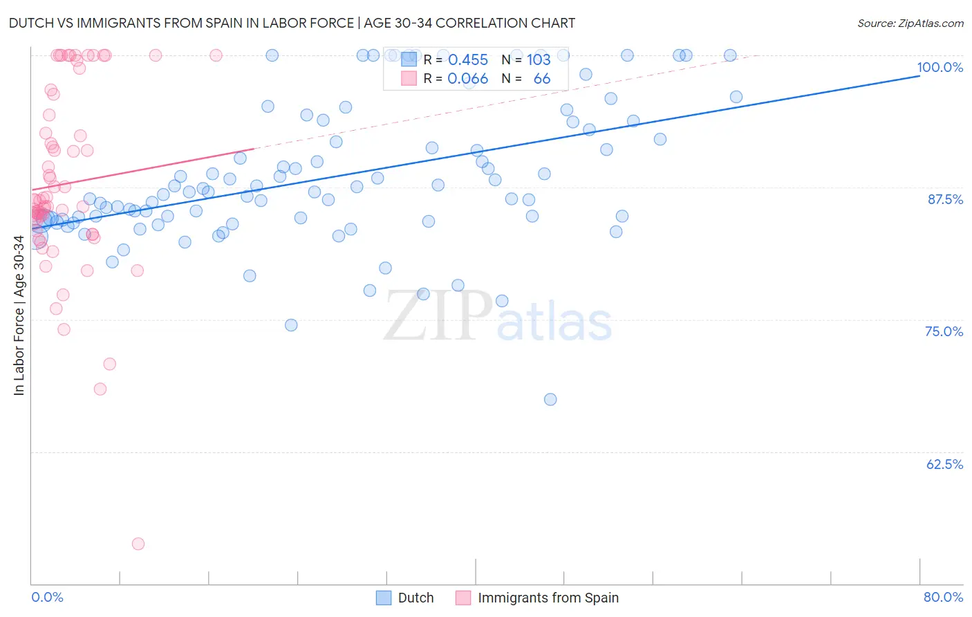 Dutch vs Immigrants from Spain In Labor Force | Age 30-34
