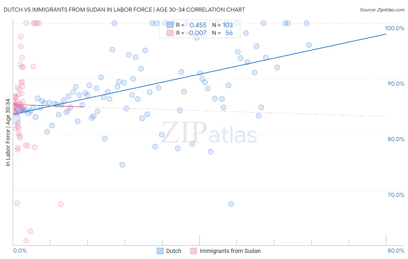 Dutch vs Immigrants from Sudan In Labor Force | Age 30-34