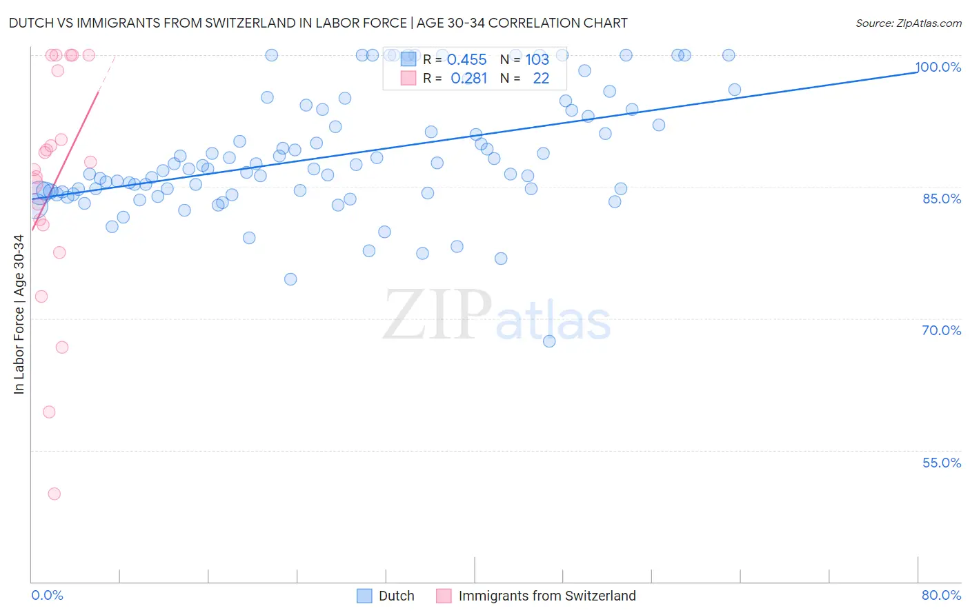 Dutch vs Immigrants from Switzerland In Labor Force | Age 30-34