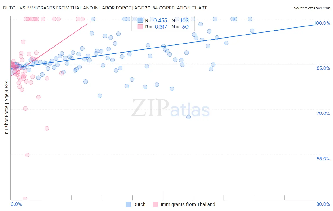 Dutch vs Immigrants from Thailand In Labor Force | Age 30-34
