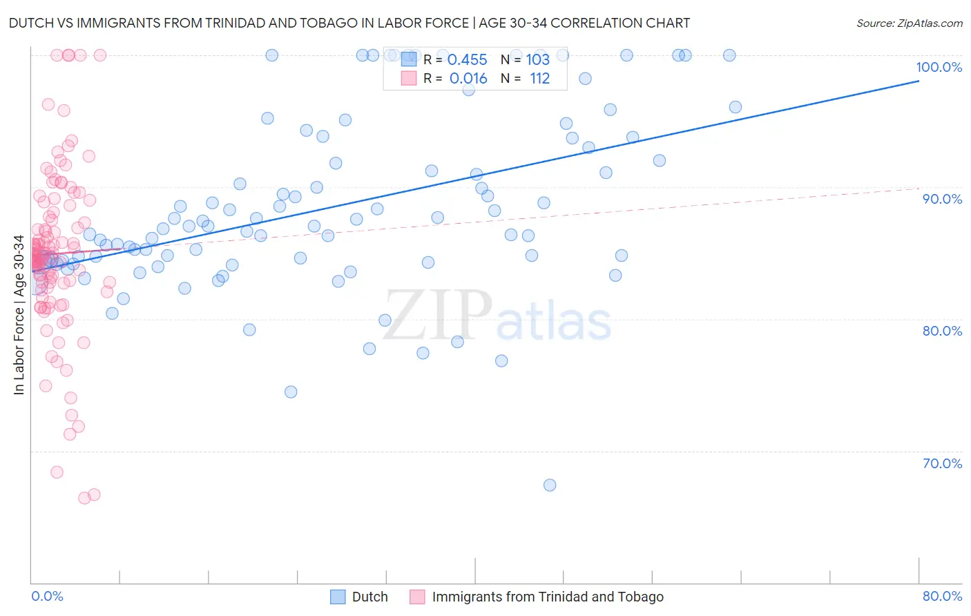 Dutch vs Immigrants from Trinidad and Tobago In Labor Force | Age 30-34