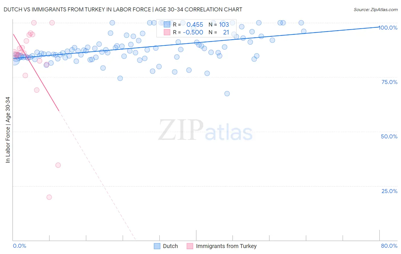 Dutch vs Immigrants from Turkey In Labor Force | Age 30-34