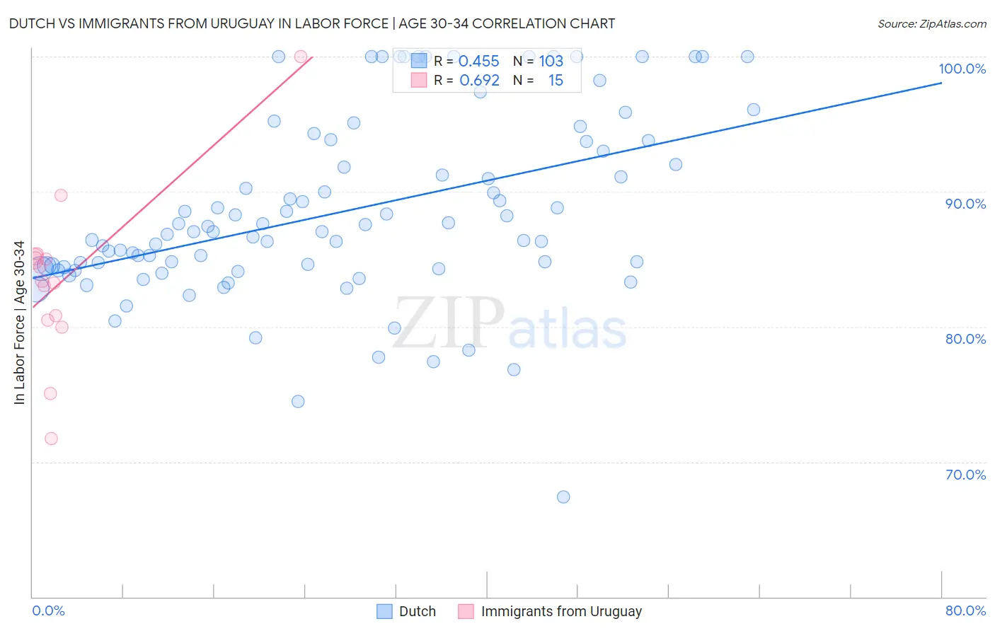 Dutch vs Immigrants from Uruguay In Labor Force | Age 30-34