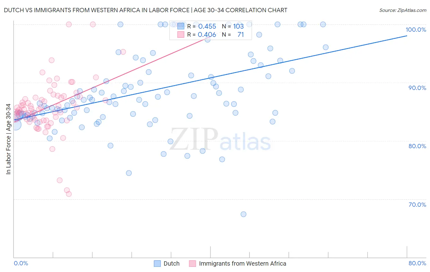 Dutch vs Immigrants from Western Africa In Labor Force | Age 30-34