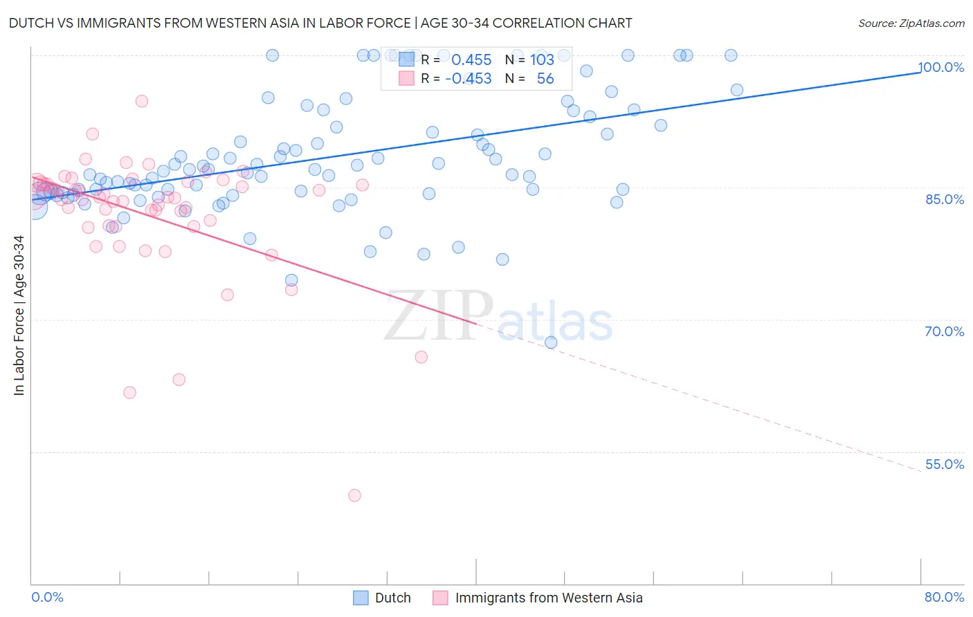 Dutch vs Immigrants from Western Asia In Labor Force | Age 30-34