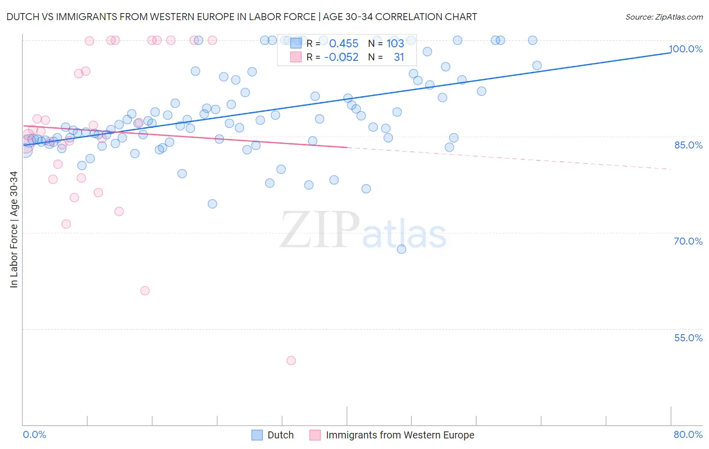 Dutch vs Immigrants from Western Europe In Labor Force | Age 30-34