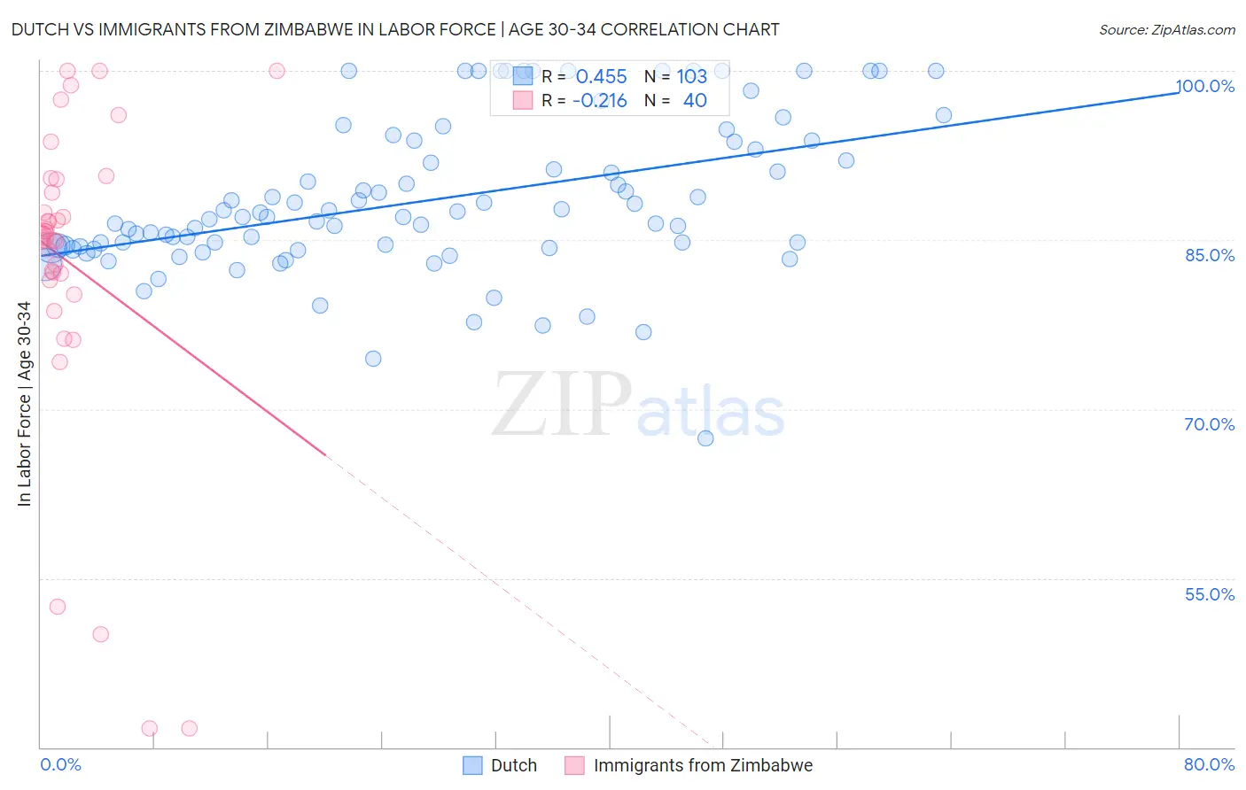 Dutch vs Immigrants from Zimbabwe In Labor Force | Age 30-34
