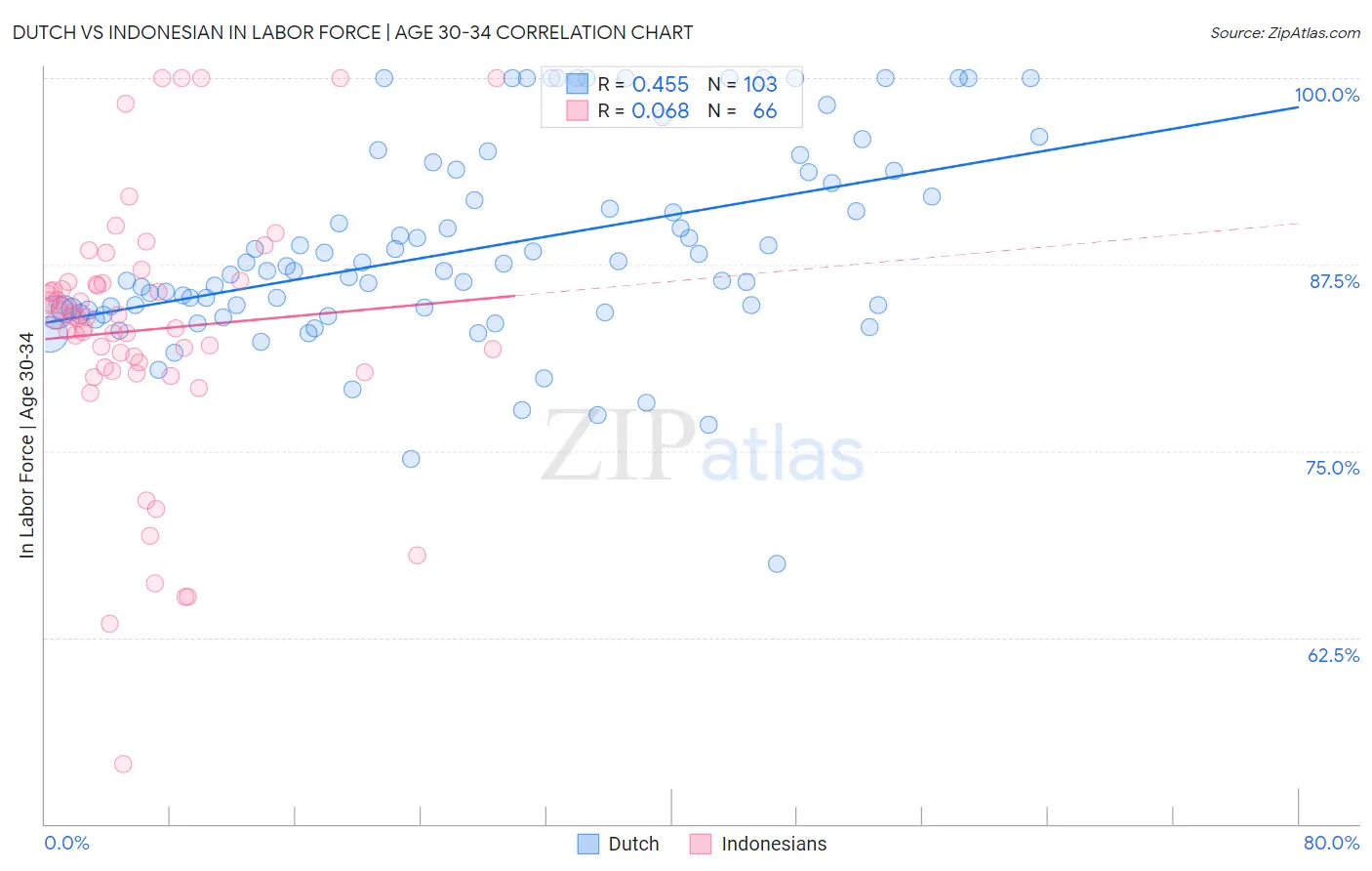 Dutch vs Indonesian In Labor Force | Age 30-34